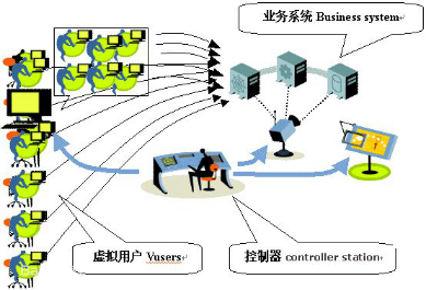 loadrunner-starter​ LoadRunner高阶应用之编程实践