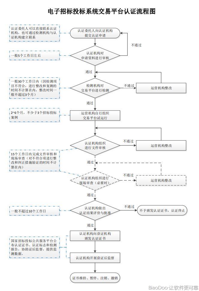 电子招标投标系统交易平台认证流程图