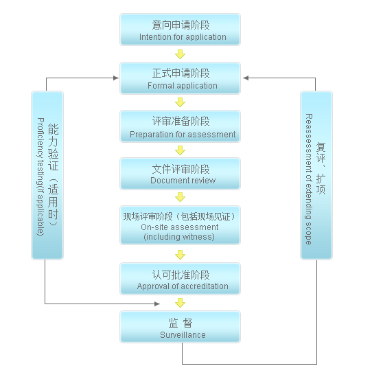 实验室认可流程图